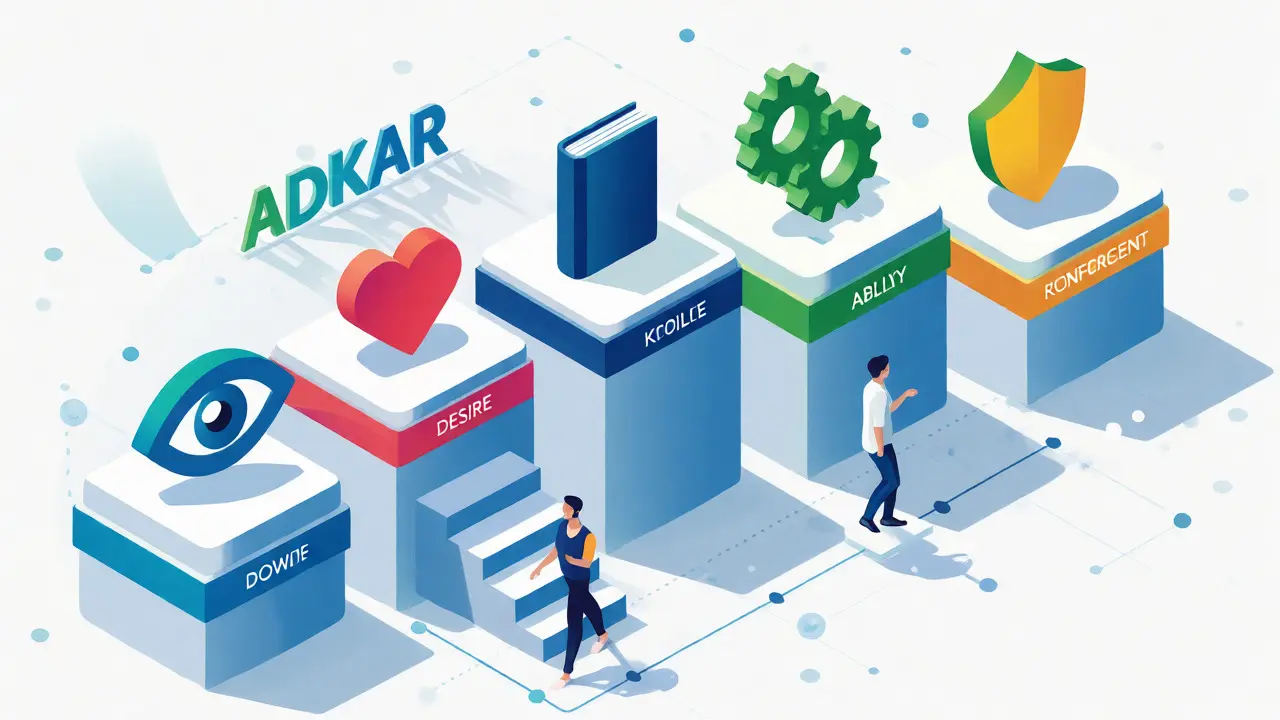 Иллюстрация этапов модели ADKAR для управления изменениями